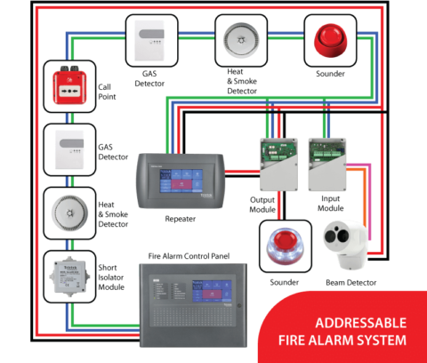 Addressable Fire Alarm System | Zicore Technologies